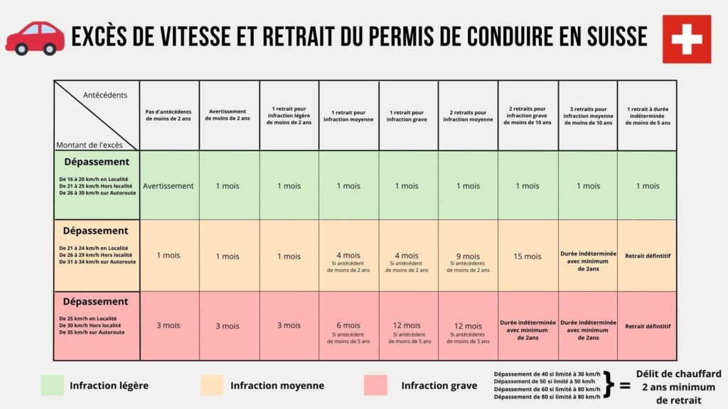 Retrait permis de conduire en Suisse Excès de vitesse, alcool, cannabis